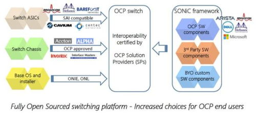 锐捷网络 数据中心网络SONIC白盒技术的发展趋势与网络技术开发前景